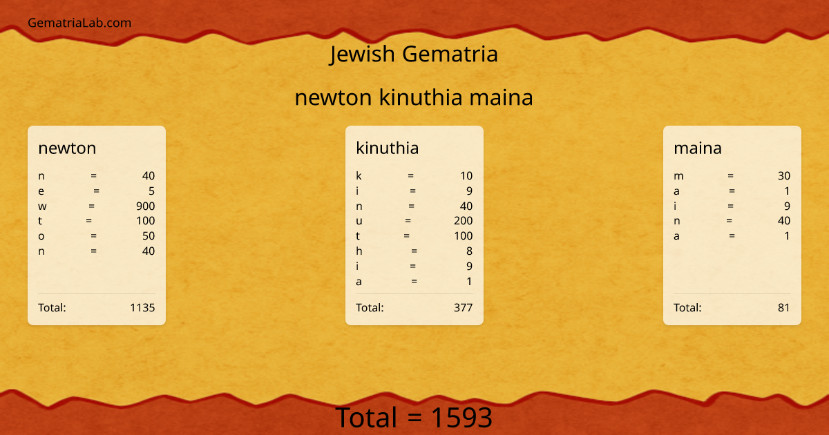 newton kinuthia maina in jewish Gematria